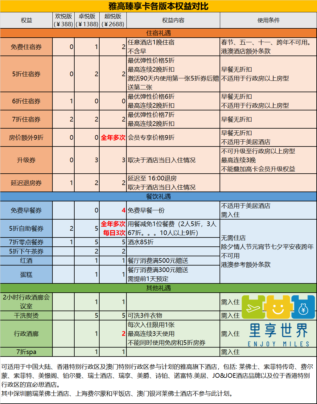 雅高臻享卡各版本权益表