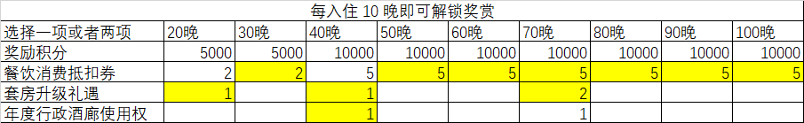 IHG milestone options